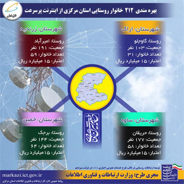 اتصال 4 روستای دیگر در استان مرکزی به شبکه ملی اطلاعات