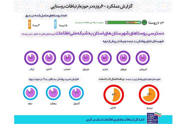 اتصال 83 درصد از روستاهای بالای 20 خانوار استان مرکزی به شبکه ملی اطلاعات